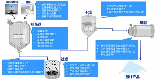 結晶過程信息解讀 網絡技術賦能工藝開發與效率優化的融合路徑