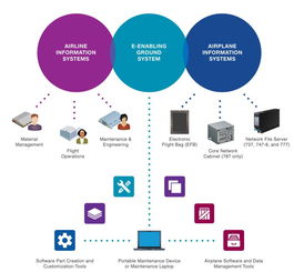一圖看懂波音787的e化系統(tǒng)與網(wǎng)絡(luò)信息安全軟件開發(fā)
